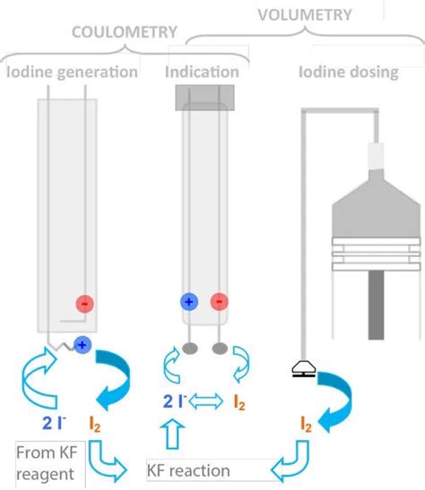 volumetric karl fischer titration method distribution|karl fischer titration calculation.